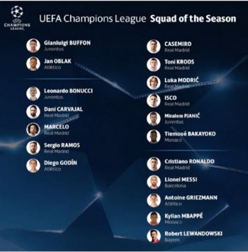 Месси и Роналду вошли в символическую сборную Лиги чемпионов
