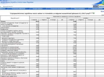 Кто сверху: опубликована статистика мужских и женских зарплат в Украине