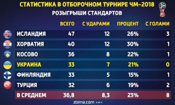 Экспертиза. Малиновский пока не решил одну из главных проблем сборной