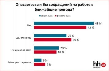 Каждый четвертый украинец боится потерять работу