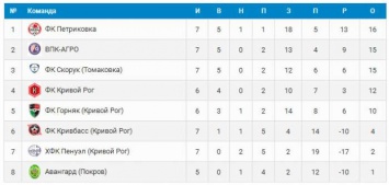 Криворожские футбольные команды «пересеклись» в 7 туре чемпионата области