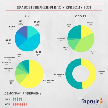 Что волнует переселенцев в Кривом Роге?