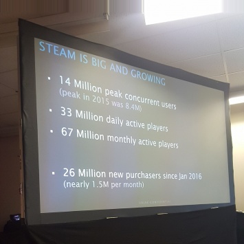 Число пользователей Steam достигло 33 миллионов ежедневно