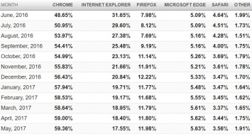 Google Chrome по-прежнему остается наиболее популярным браузером