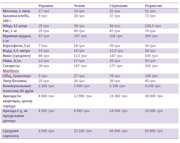 А как у них: сравнение стоимости жизни в Украине, Чехии, Германии и Норвегии