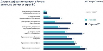 McKinsey: цифровизация может увеличить долю ВВП России на 34%