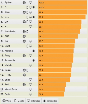 Рейтинг языков программирования 2017 года от издания IEEE Spectrum