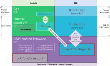 Уязвимости в реализации аппаратно изолированных окружений ARM TrustZone