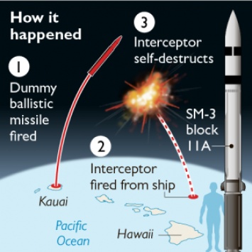 ВМС США провалили испытания новейшей ракеты из-за того, что матрос перепутал кнопки