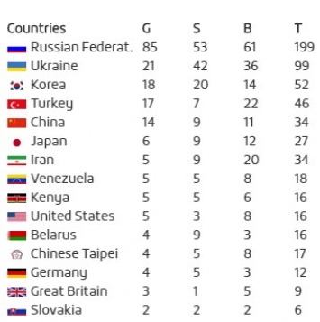 Украина заняла 2-е место на Дефлимпиаде-2017