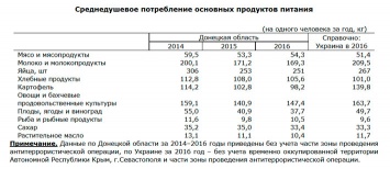 Жители Донецкой области стали больше есть мяса, рыбы и овощей, но меньше пьют молока