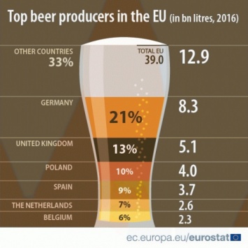 Нидерланды стали крупнейшим в ЕС экспортером пива в прошлом году