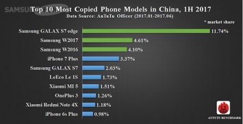 В Китае самым копируемым смартфоном стал Samsung Galaxy S7 edge