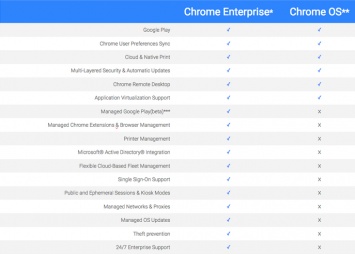 Google представил Chrome Enterprise, вариант Chrome OS для предприятий