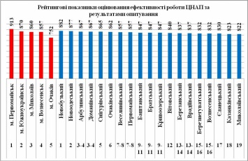 Минрегион провел оценку работы центров предоставления административных услуг Николаевщины