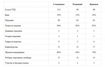 Экспертиза. Коваленко провалил игру, Степаненко не отстал от Фреда