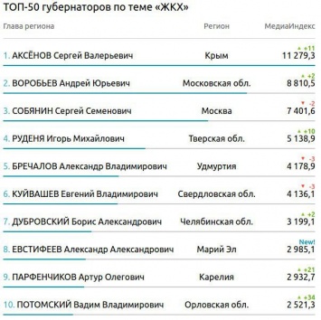 Аксенов возглавил медиарейтинг глав регионов России в сфере ЖКХ