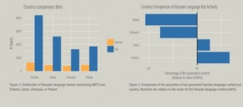 84% русскоязычных твитов о присутствии НАТО в Балтии пишут боты