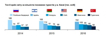 У Кличко подсчитали: среди туристов, посещающих Киев, место россиян заняли израильтяне