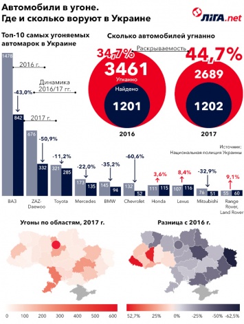 В Украине чаще всего угоняют жигули, ланосы и тойоты