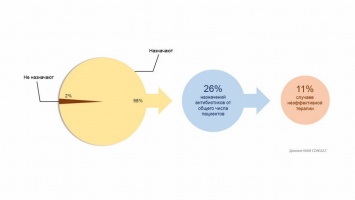 Медики в тревоге: антибиотики неэффективны в каждом десятом случае