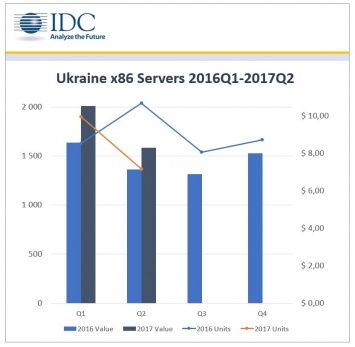 IDC: в первой половине 2017 г. рынок серверов x86 в Украине сократился в штучном выражении и вырос в денежном