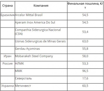 Еврокомиссия собирается взимать дополнительную пошлину с каждой тонны проката "Метинвеста"