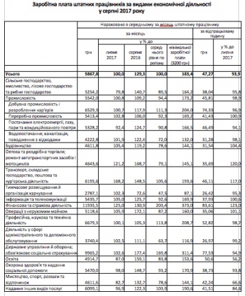 На Луганщине в топе самых высоких зарплат в августе оказались финансисты и страховщики, госслужащие - на втором месте