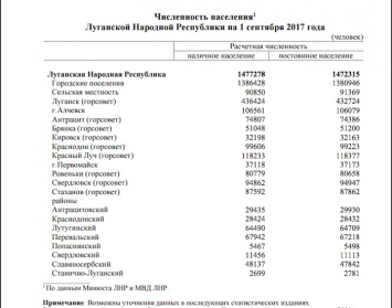 "Комитет статистики" "ЛНР" насчитал почти полтора миллиона человек, проживающих в "республике"
