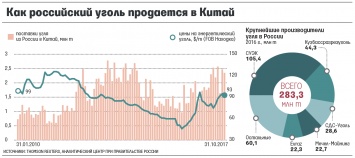 Россия нарастила экспорт угля в Китай