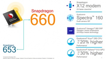 Snapdragon 670: первые технические характеристики