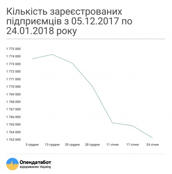 За два месяца закрылось 36 тысяч частных предпринимателей