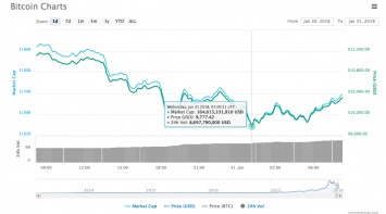 Курс биткоина упал ниже 10 тысяч долларов второй раз за месяц