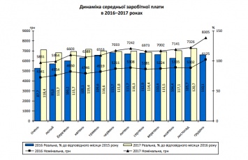 В Запорожье средняя зарплата в декабре составила 8305 гривен. В каких отраслях платят больше всего