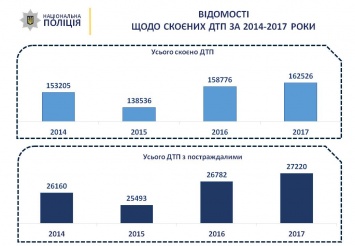 В Украине выросло число пьяных ДТП с жертвами