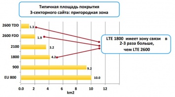 Три мобильных оператора в Украине купили лицензии на 4G