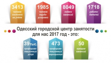 Сервис «Электронная очередь» упростил процедуру трудоустройства в Одессе