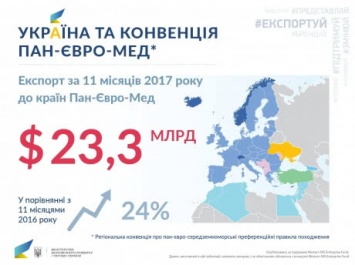 Украина стала членом конвенции Пан-Евро-Мед, что увеличит экспорт в ЕС