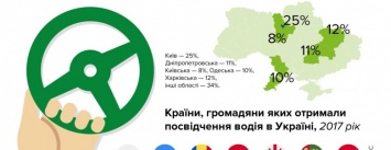 3620 иностранцев получили водительское удостоверение в Украине в 2017 году