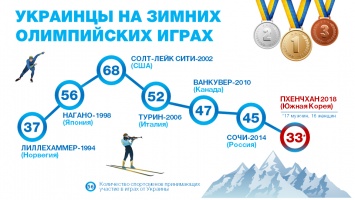 Украина на Олимпиаде-2018 поставила антирекорд по количеству спортсменов