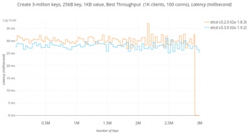 Выпуск распределенной системы хранения конфигурации etcd 3.3
