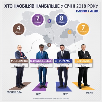Нардеп Жолобецкий в лидерах по количеству обещаний среди политиков в январе