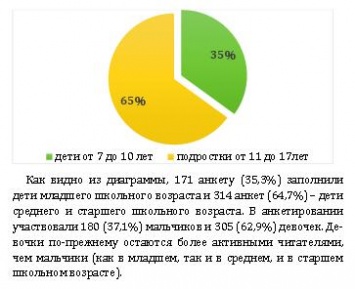 В Крыму проведено Региональное социологическое исследование «Читаю сам, советую друзьям»
