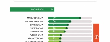 Славянск в рейтинге прозрачности публичных закупок