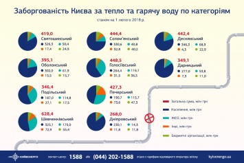 Долги киевлян за тепло в феврале перевалили за 5 млрд гривен