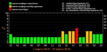 Ученые назвали дни в марте, когда Землю накроет сильнейшая магнитная буря