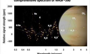 Найдена удивительная экзопланета WASP-39b