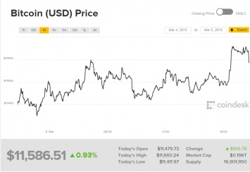 В первый понедельник марта стоимость криптовалюты биткоин превысила $11 500