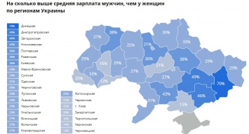 Средняя зарплата мужчин в Одесской области на 31% выше, чем у женщин