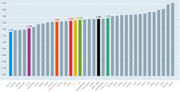 Украинцы в среднем работают на 630 часов в год больше, чем немцы